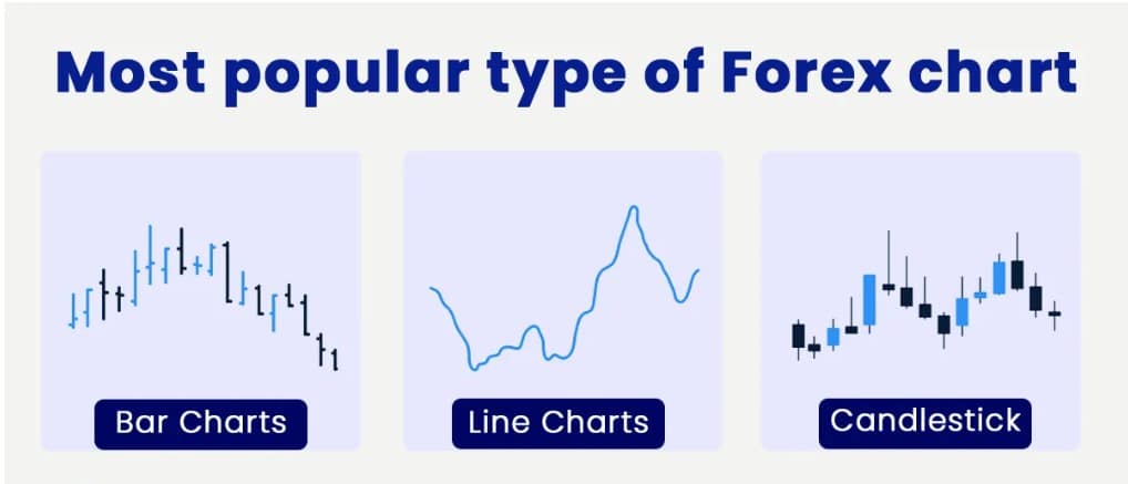 انواع نمودار در فارکس و نحوه خواندن آنها